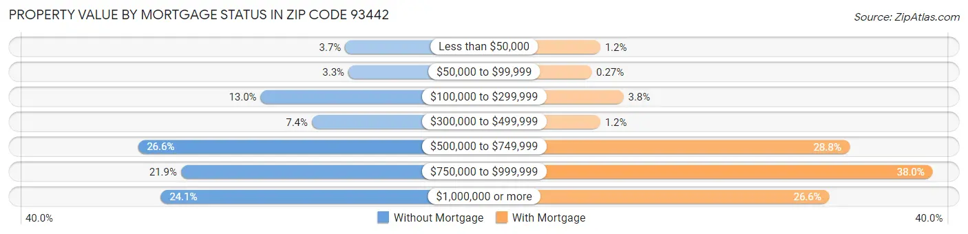 Property Value by Mortgage Status in Zip Code 93442