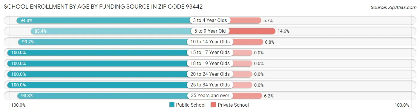 School Enrollment by Age by Funding Source in Zip Code 93442