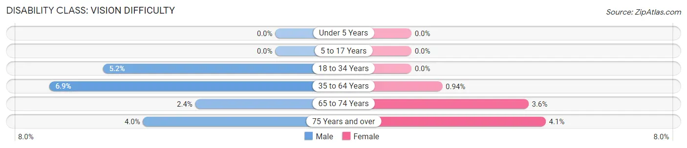 Disability in Zip Code 93442: <span>Vision Difficulty</span>