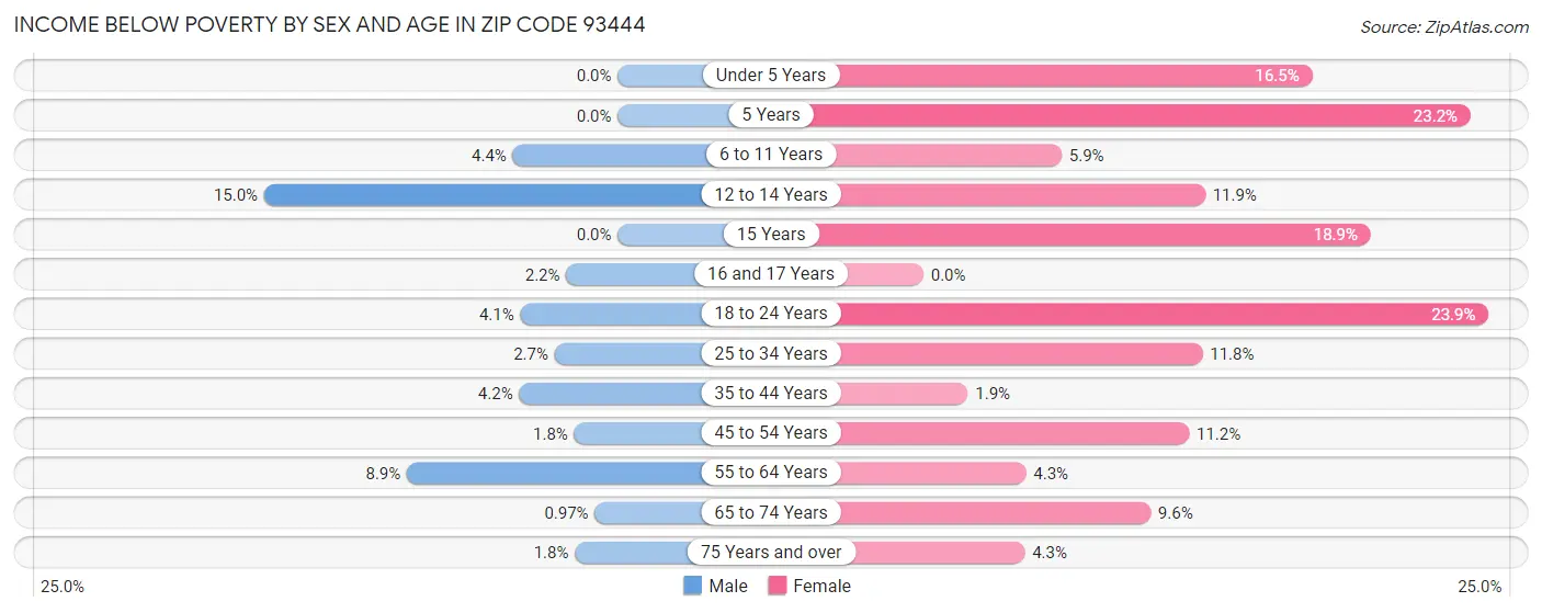 Income Below Poverty by Sex and Age in Zip Code 93444
