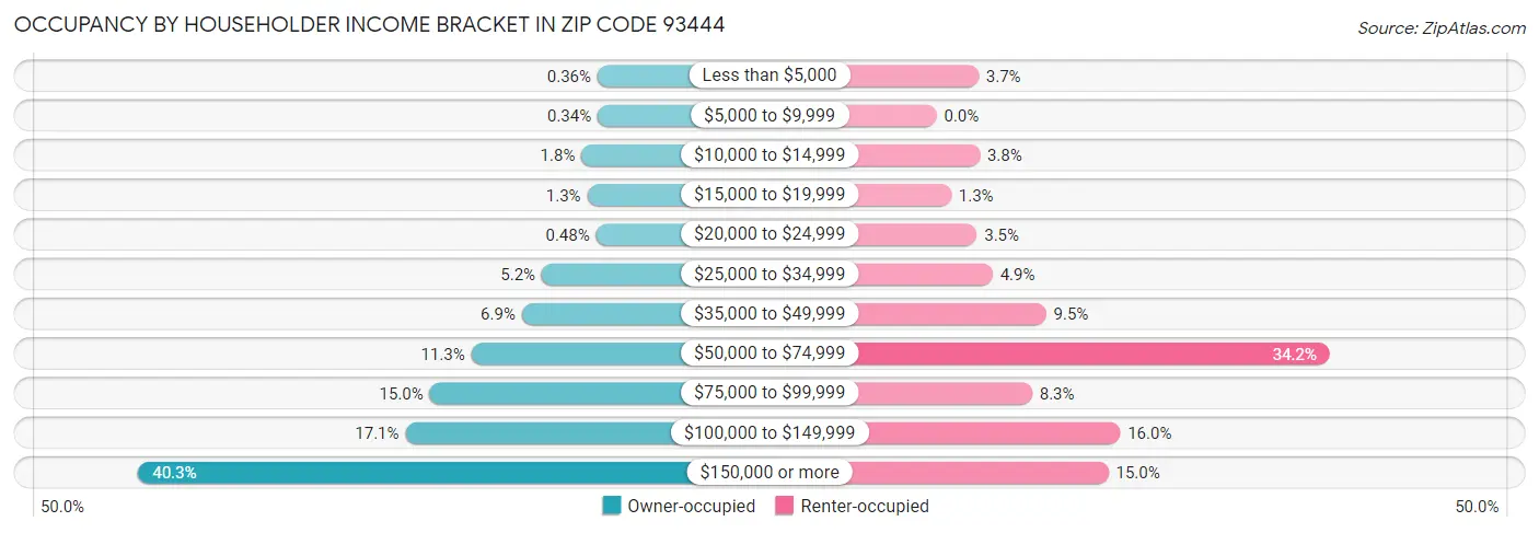 Occupancy by Householder Income Bracket in Zip Code 93444