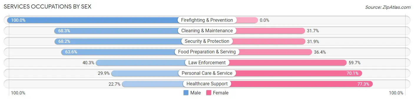 Services Occupations by Sex in Zip Code 93444