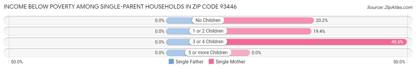 Income Below Poverty Among Single-Parent Households in Zip Code 93446