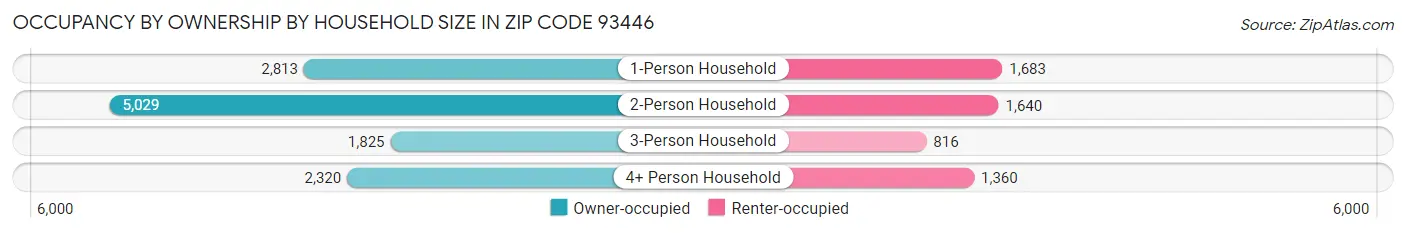 Occupancy by Ownership by Household Size in Zip Code 93446