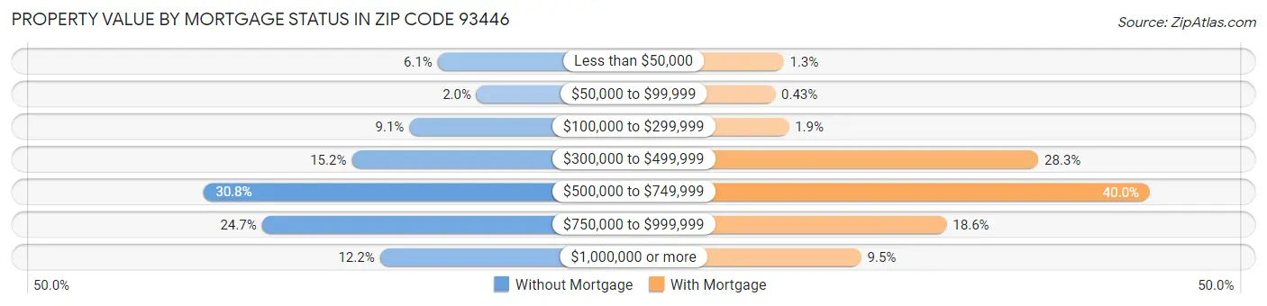 Property Value by Mortgage Status in Zip Code 93446