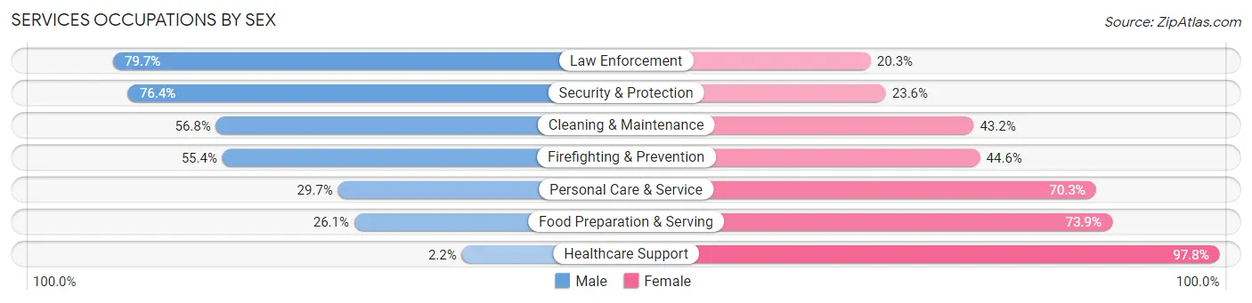 Services Occupations by Sex in Zip Code 93446