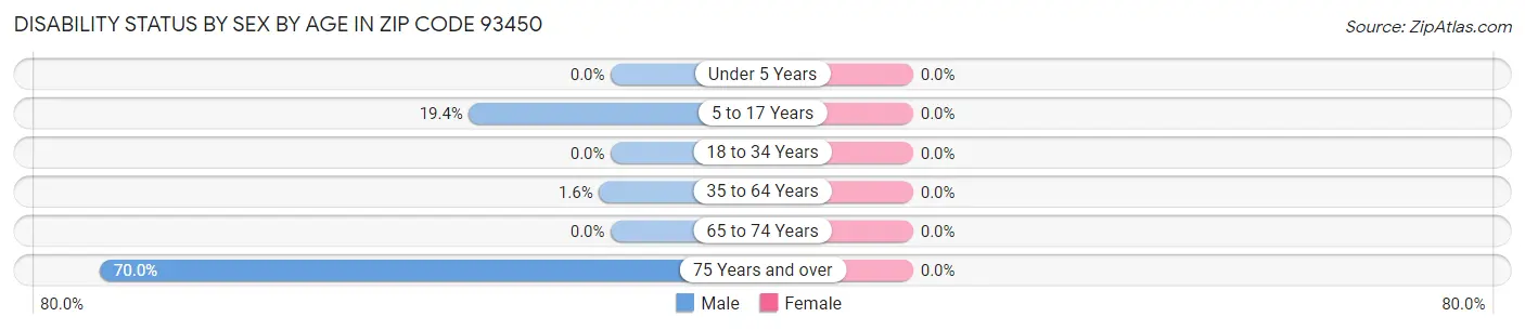 Disability Status by Sex by Age in Zip Code 93450