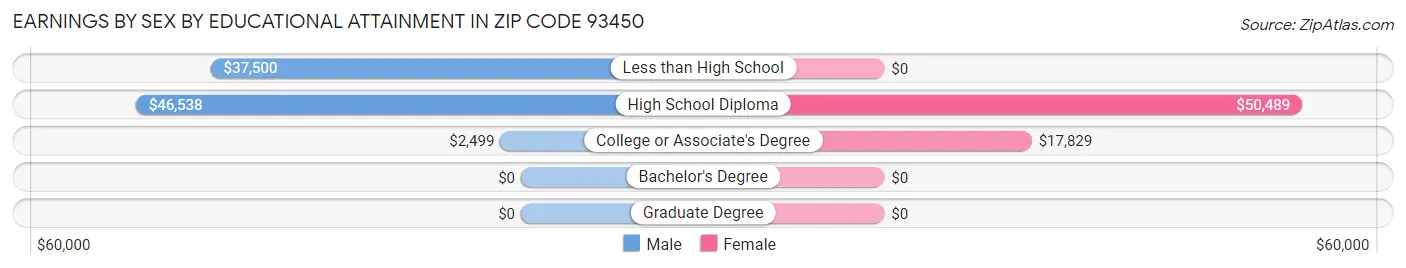 Earnings by Sex by Educational Attainment in Zip Code 93450