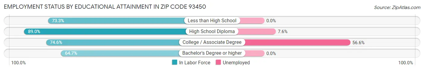 Employment Status by Educational Attainment in Zip Code 93450