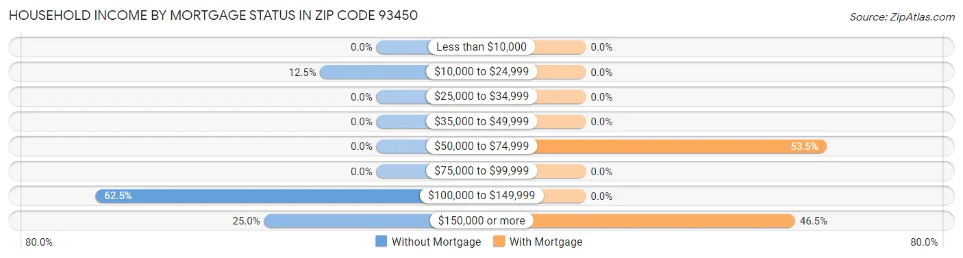 Household Income by Mortgage Status in Zip Code 93450