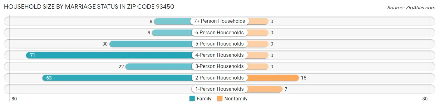 Household Size by Marriage Status in Zip Code 93450