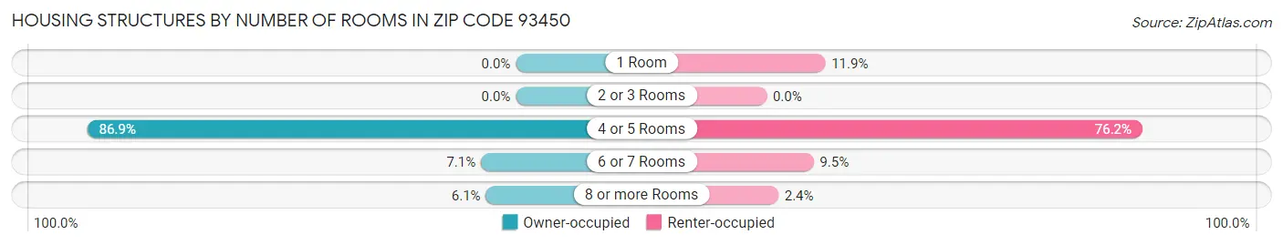 Housing Structures by Number of Rooms in Zip Code 93450