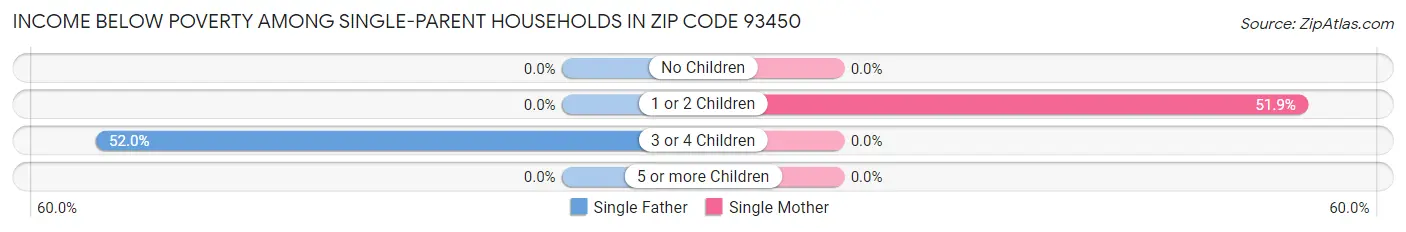 Income Below Poverty Among Single-Parent Households in Zip Code 93450