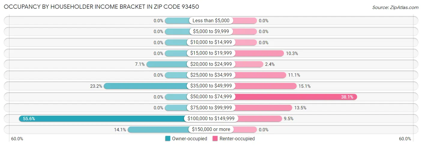 Occupancy by Householder Income Bracket in Zip Code 93450