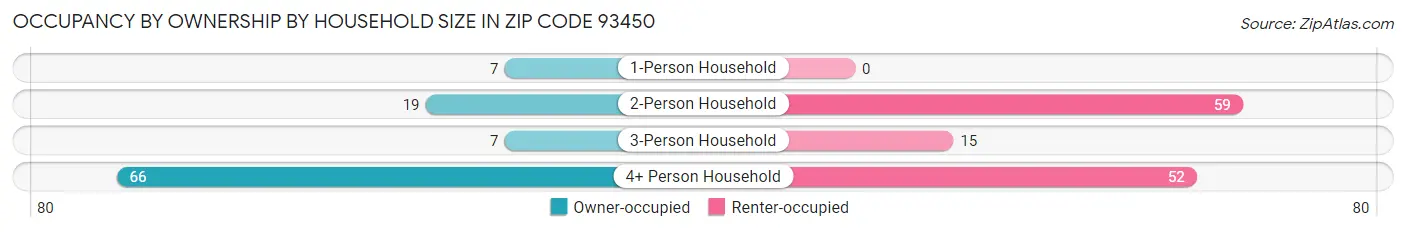 Occupancy by Ownership by Household Size in Zip Code 93450