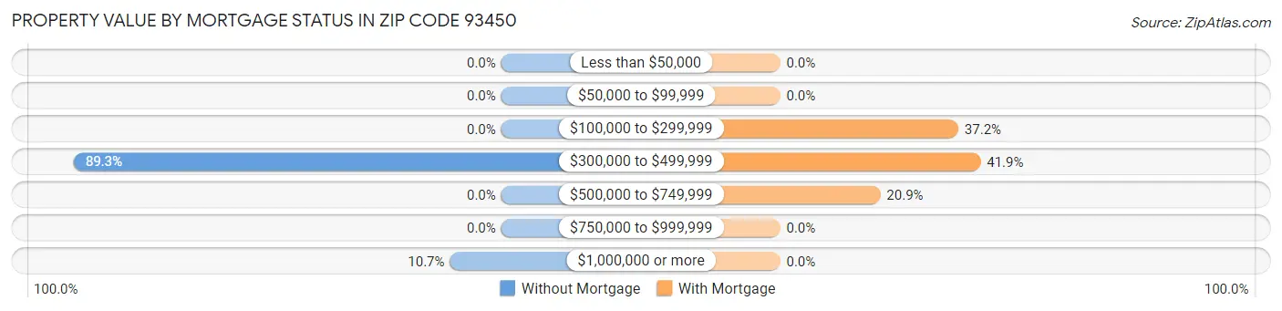 Property Value by Mortgage Status in Zip Code 93450