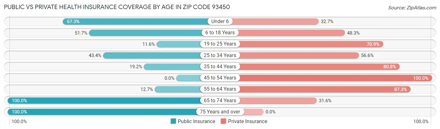 Public vs Private Health Insurance Coverage by Age in Zip Code 93450