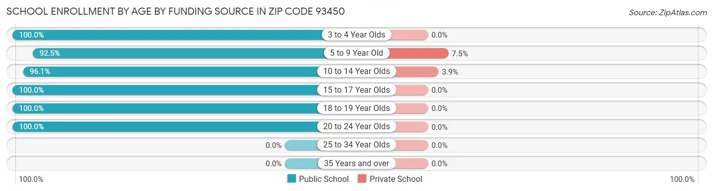 School Enrollment by Age by Funding Source in Zip Code 93450