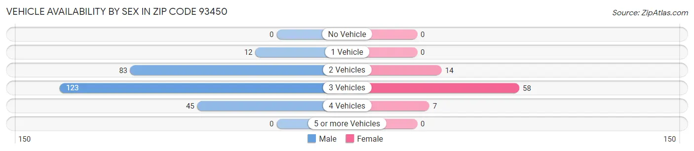 Vehicle Availability by Sex in Zip Code 93450