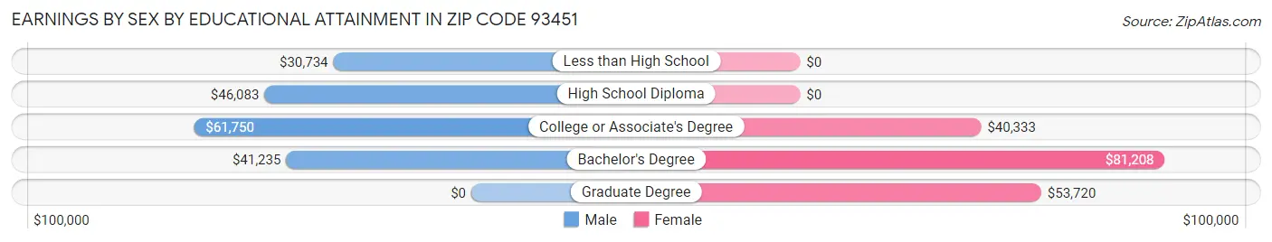 Earnings by Sex by Educational Attainment in Zip Code 93451