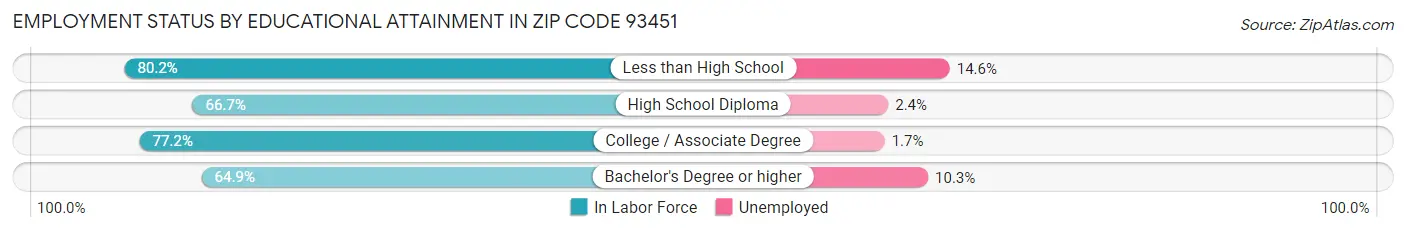 Employment Status by Educational Attainment in Zip Code 93451