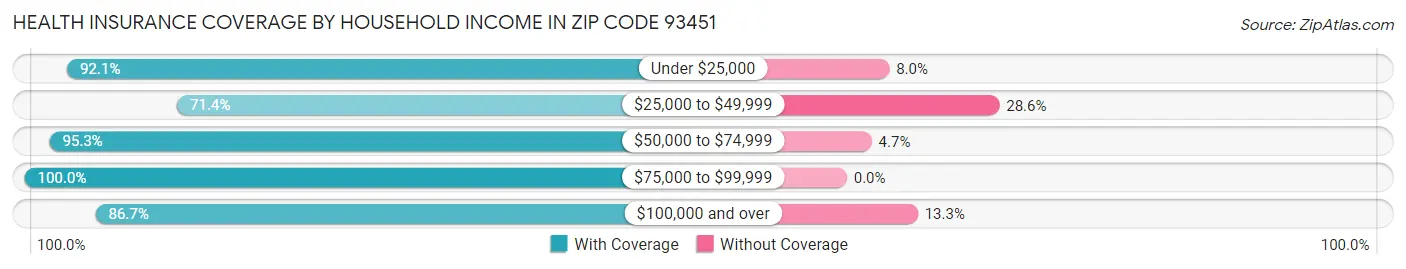 Health Insurance Coverage by Household Income in Zip Code 93451