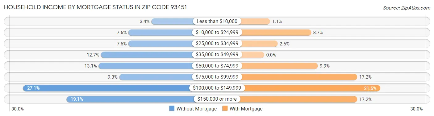 Household Income by Mortgage Status in Zip Code 93451