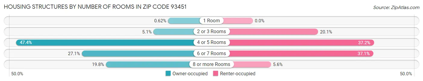 Housing Structures by Number of Rooms in Zip Code 93451