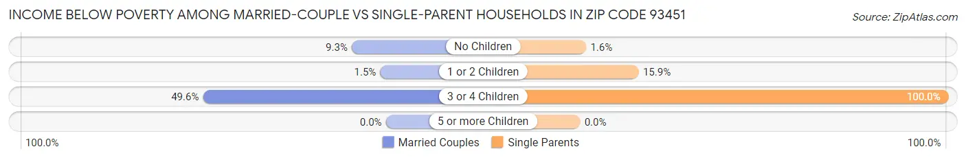 Income Below Poverty Among Married-Couple vs Single-Parent Households in Zip Code 93451