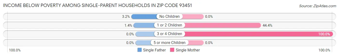 Income Below Poverty Among Single-Parent Households in Zip Code 93451