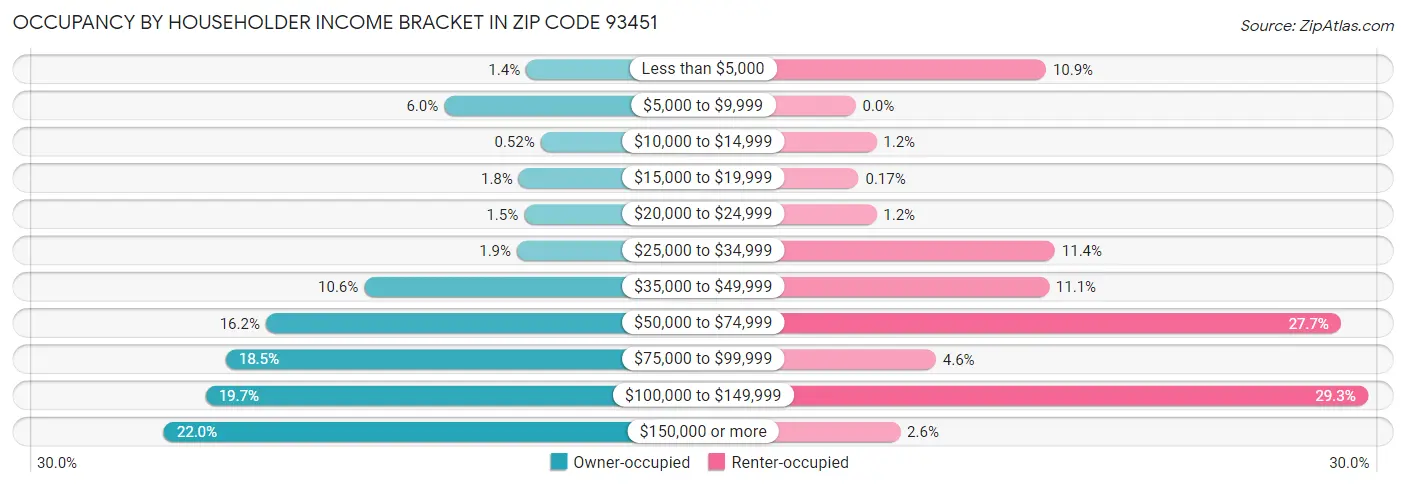 Occupancy by Householder Income Bracket in Zip Code 93451