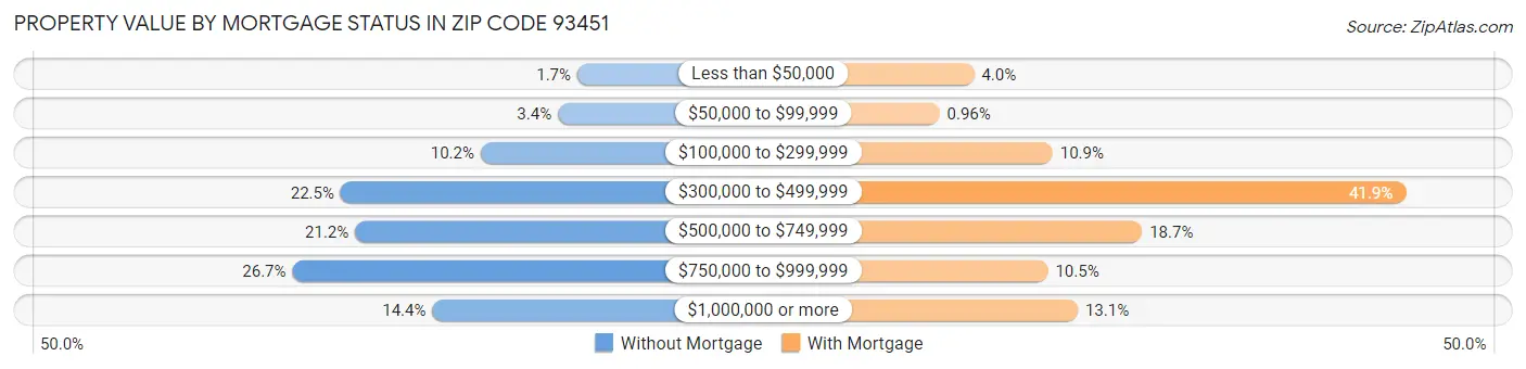 Property Value by Mortgage Status in Zip Code 93451
