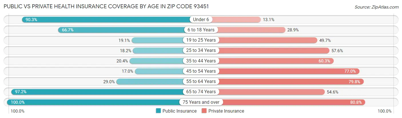 Public vs Private Health Insurance Coverage by Age in Zip Code 93451