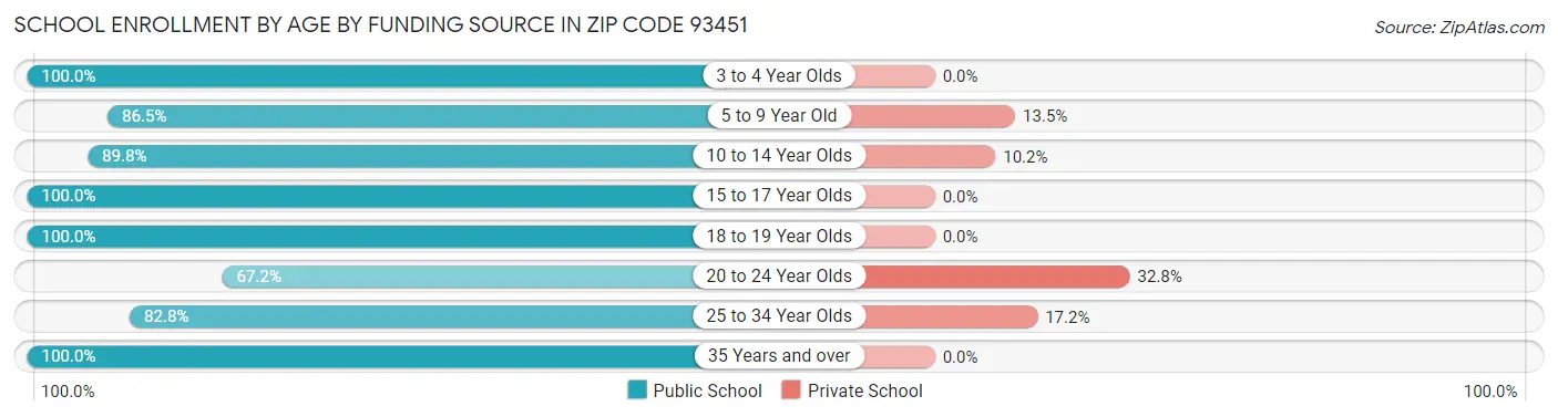 School Enrollment by Age by Funding Source in Zip Code 93451