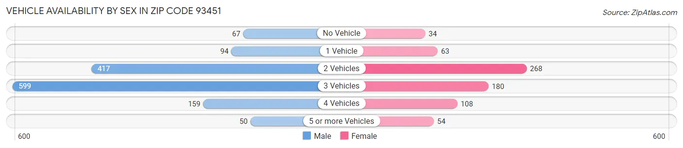 Vehicle Availability by Sex in Zip Code 93451
