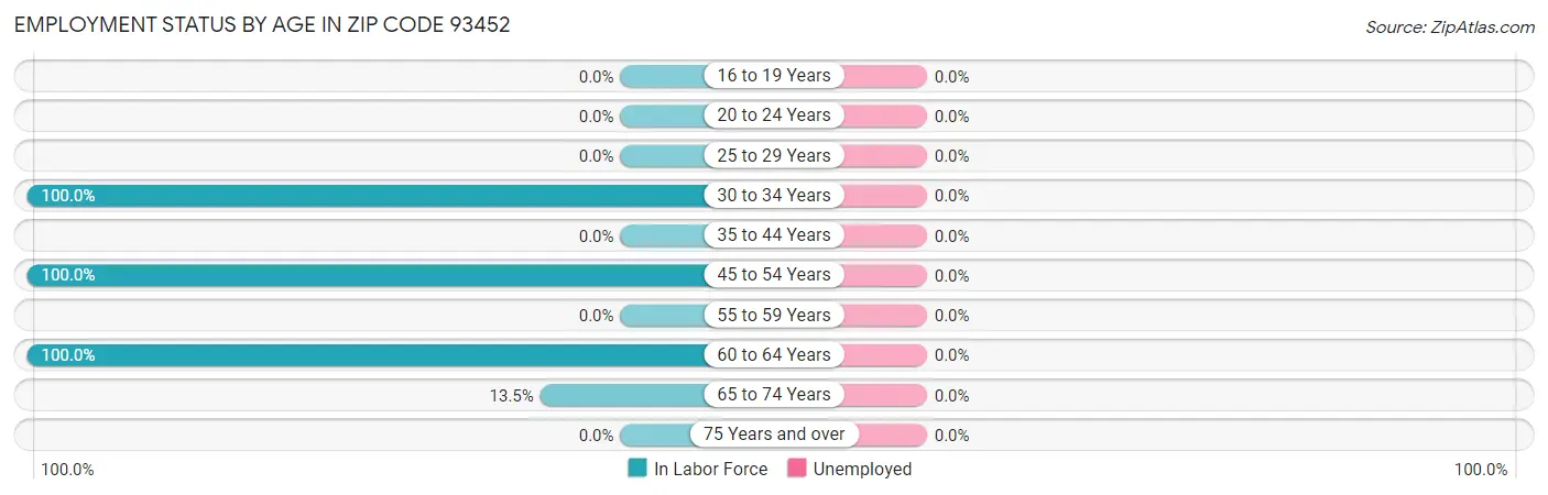 Employment Status by Age in Zip Code 93452