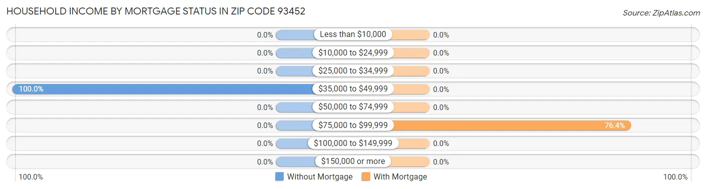 Household Income by Mortgage Status in Zip Code 93452