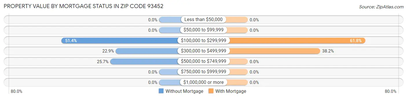 Property Value by Mortgage Status in Zip Code 93452