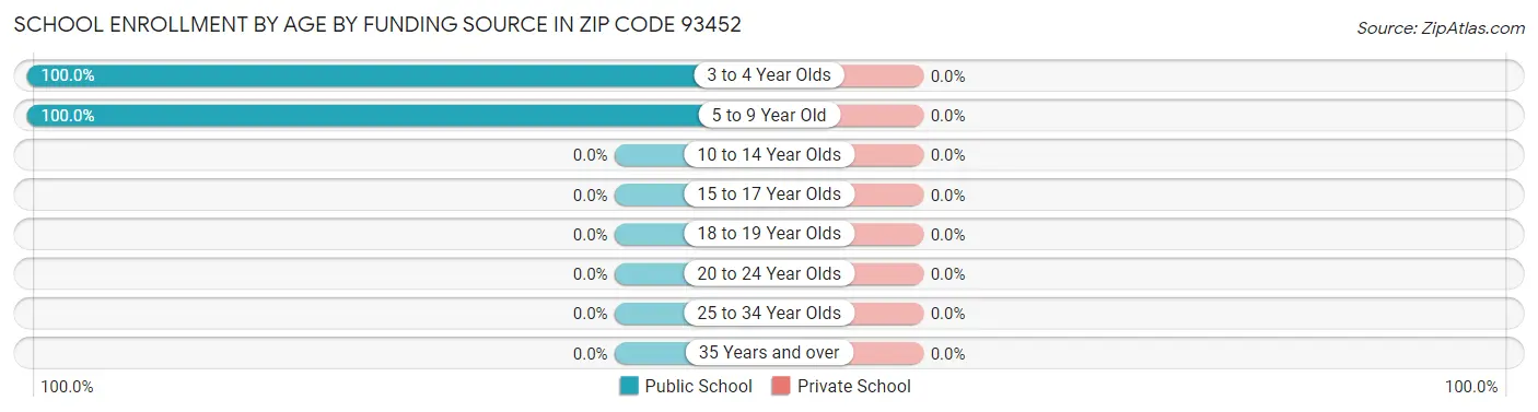 School Enrollment by Age by Funding Source in Zip Code 93452