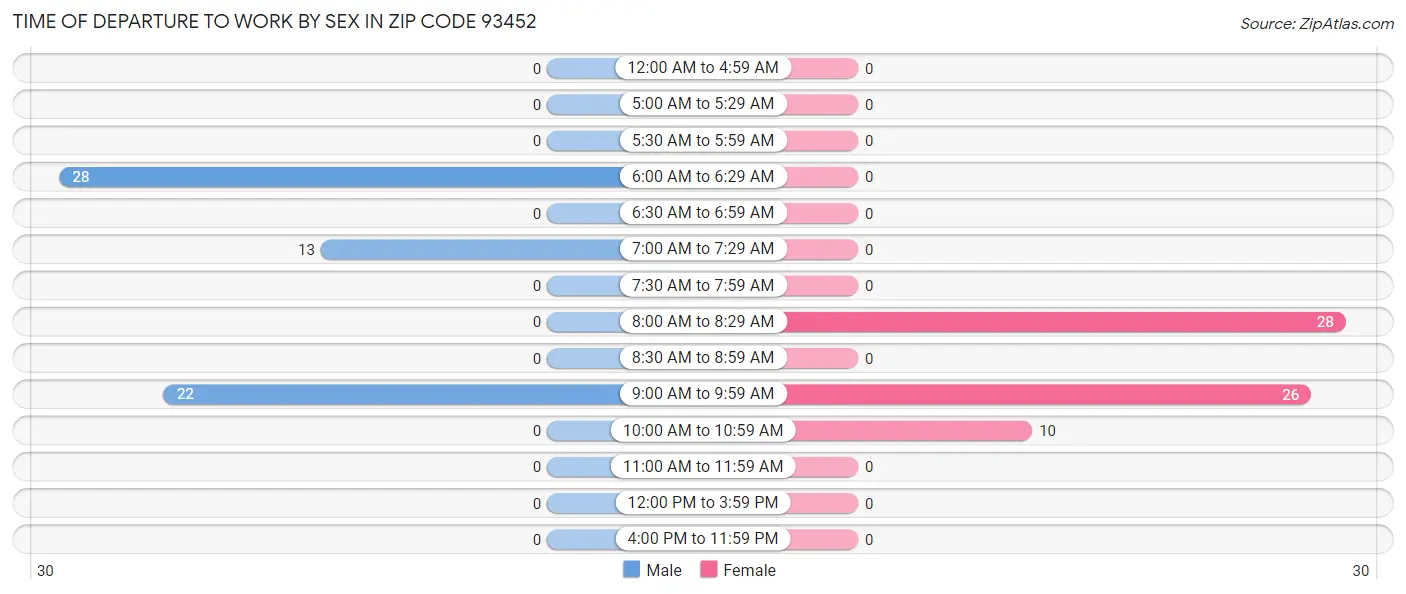 Time of Departure to Work by Sex in Zip Code 93452