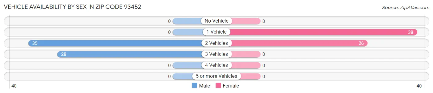 Vehicle Availability by Sex in Zip Code 93452