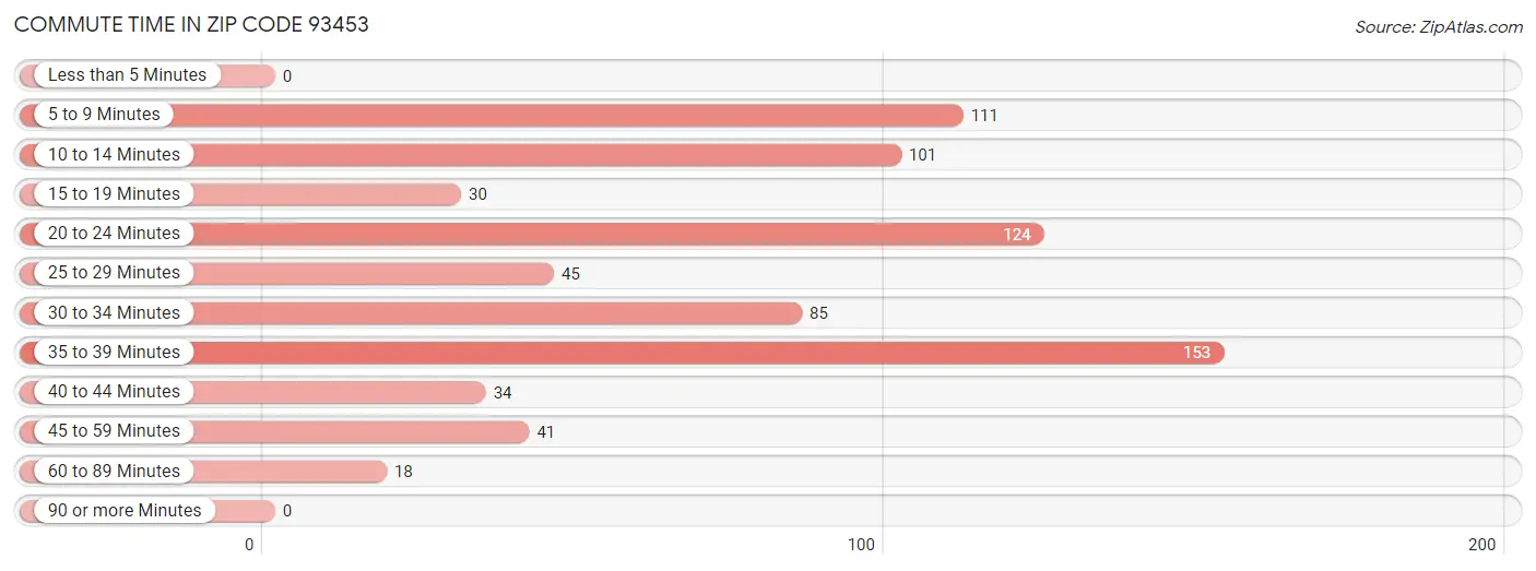 Commute Time in Zip Code 93453