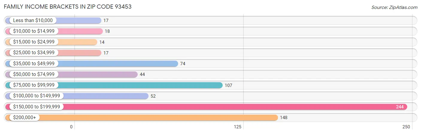 Family Income Brackets in Zip Code 93453