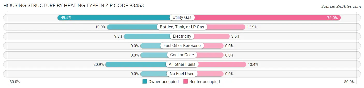 Housing Structure by Heating Type in Zip Code 93453