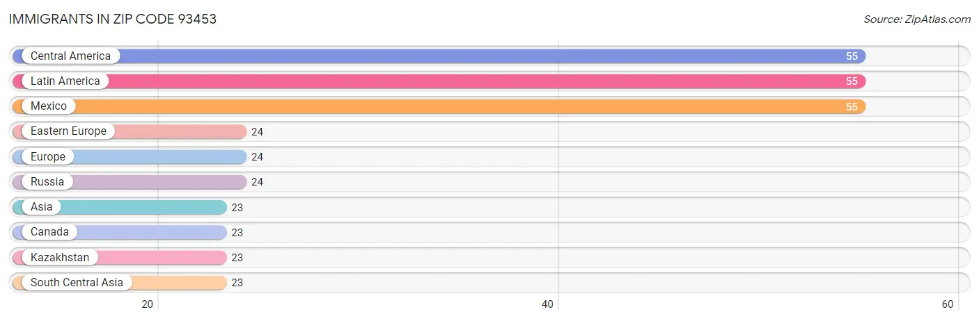 Immigrants in Zip Code 93453