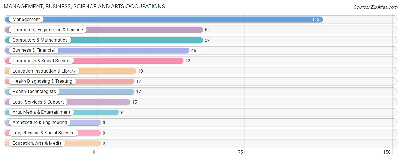 Management, Business, Science and Arts Occupations in Zip Code 93453