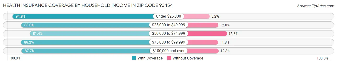 Health Insurance Coverage by Household Income in Zip Code 93454