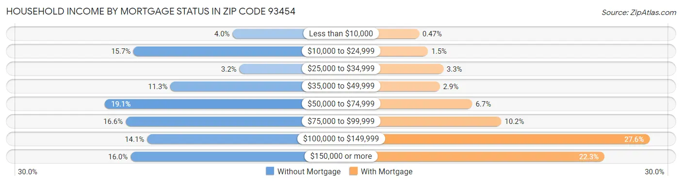 Household Income by Mortgage Status in Zip Code 93454