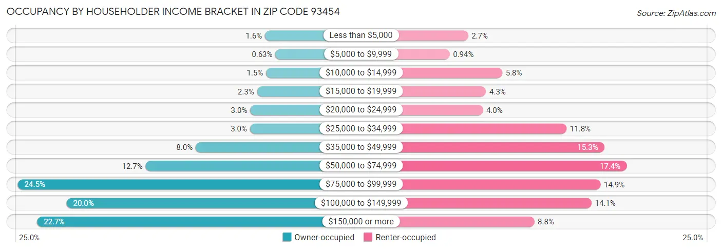 Occupancy by Householder Income Bracket in Zip Code 93454