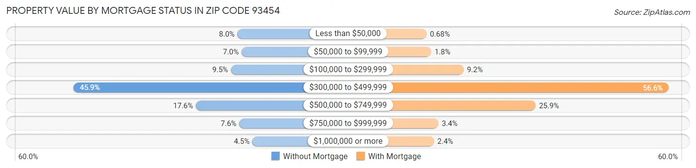 Property Value by Mortgage Status in Zip Code 93454